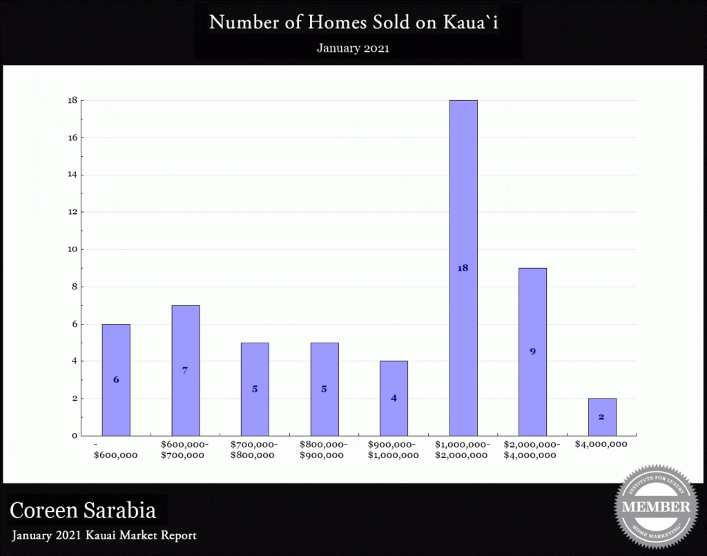 Homes Sold on Kauai January 2021